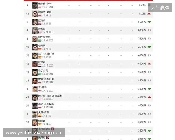 阿森纳球员身价变动:萨利巴上涨1000万欧,萨卡下跌1000万欧